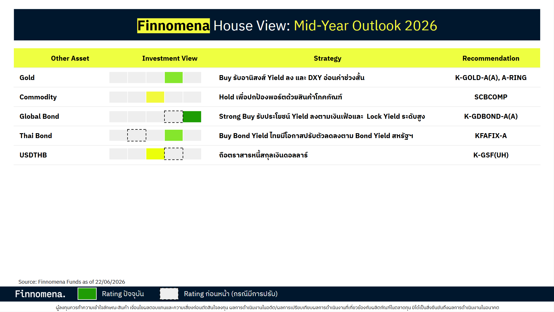 สรุปมุมมองรายสินทรัพย์ Finnomena 2026 Mid-Year Outlook