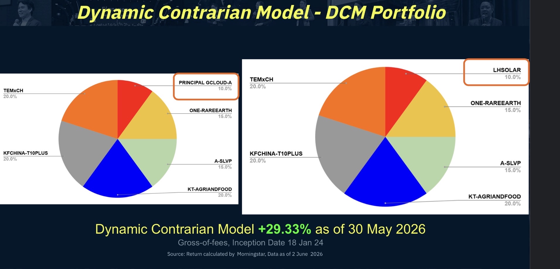 ปรับพอร์ต Dynamic Contrarian Portfolio มิถุนายน 2026