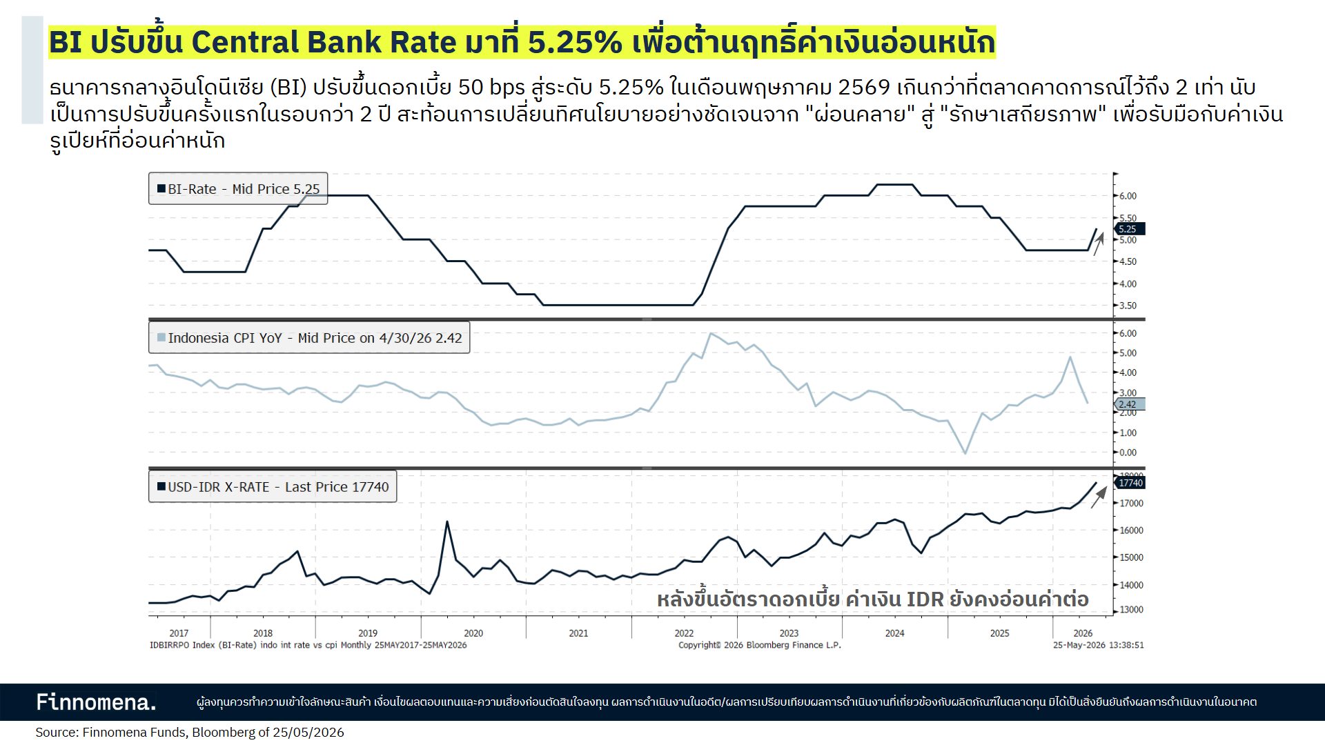 ธนาคารกลางอินโดนีเซีย ปรับขึ้นอัตราดอกเบี้ยนโยบายมาที่ 5.25% เพื่อต้านค่าเงินอ่อนหนัก
