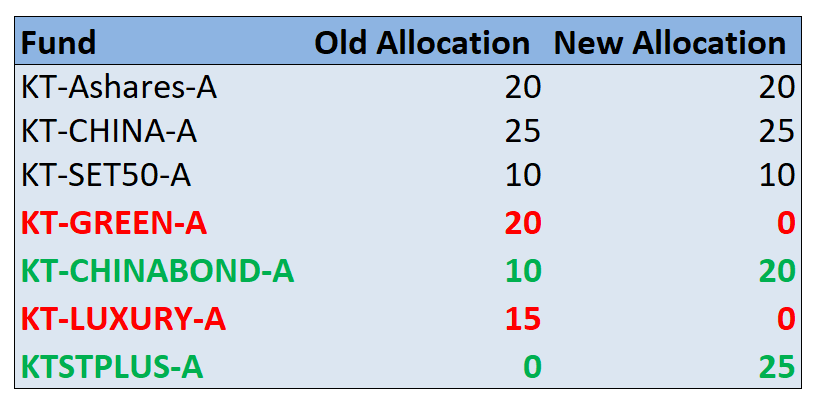 Krungthai Belief Allocation ปรับพอร์ตเดือนกรกฎาคม 2026: ขายสินทรัพย์เสี่ยง เข้าซื้อตราสารหนี้