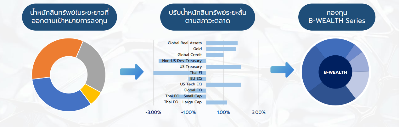 เจาะลึก B-WEALTH Series กองทุนรวมรูปแบบ Global Asset Allocation ที่เข้าถึงการลงทุนในสินทรัพย์คุณภาพดีทั่วโลก ดูแลพอร์ตความมั่งคั่งแบบองค์รวม จาก บลจ. บัวหลวง พร้อมผสานความเชี่ยวชาญกับพันธมิตรชั้นนำระดับโลก