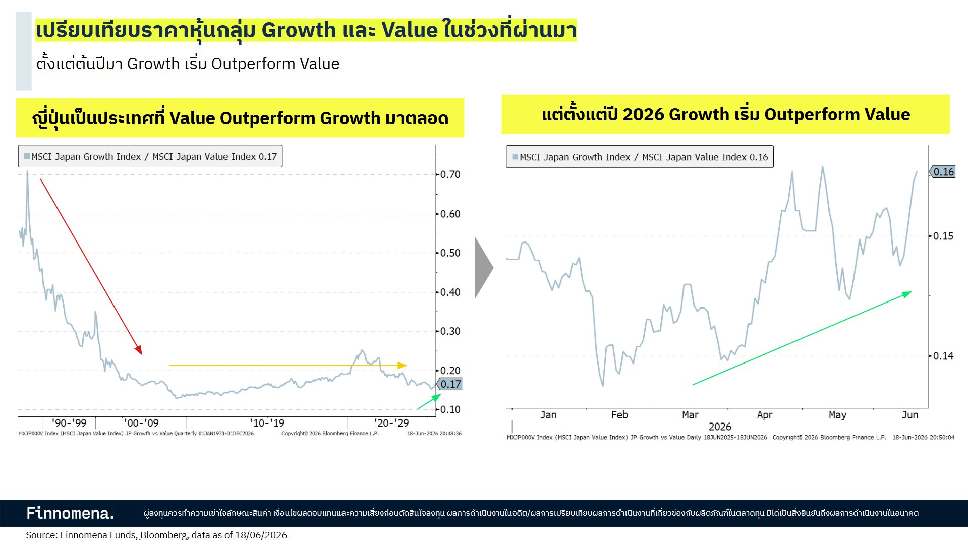 เปรียบเทียบราคาหุ้นกลุ่ม Growth และ Value ในช่วงที่ผ่านมา