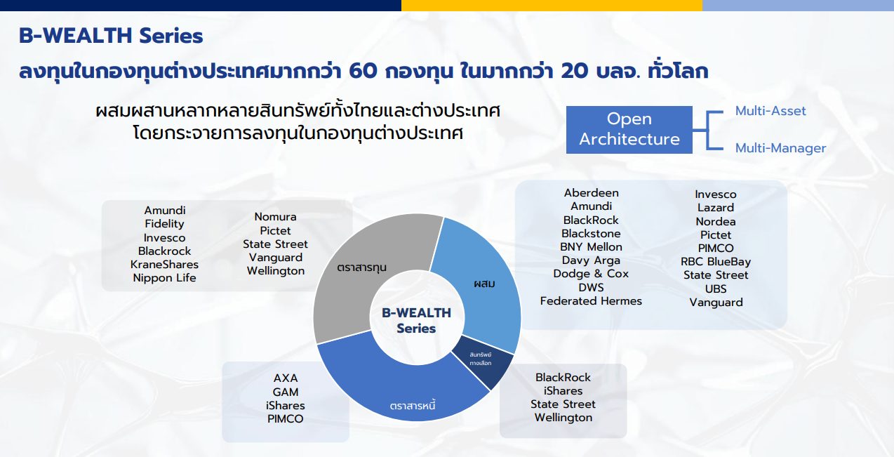 เจาะลึก B-WEALTH Series กองทุนรวมรูปแบบ Global Asset Allocation ที่เข้าถึงการลงทุนในสินทรัพย์คุณภาพดีทั่วโลก ดูแลพอร์ตความมั่งคั่งแบบองค์รวม จาก บลจ. บัวหลวง พร้อมผสานความเชี่ยวชาญกับพันธมิตรชั้นนำระดับโลก