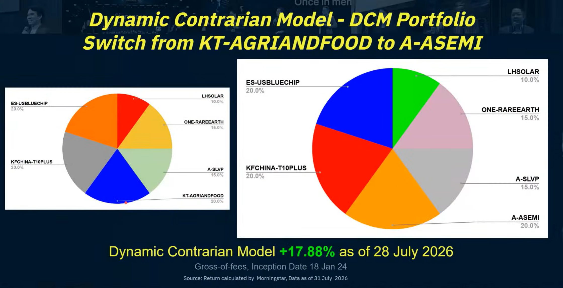 ปรับพอร์ต Dynamic Contrarian Portfolio