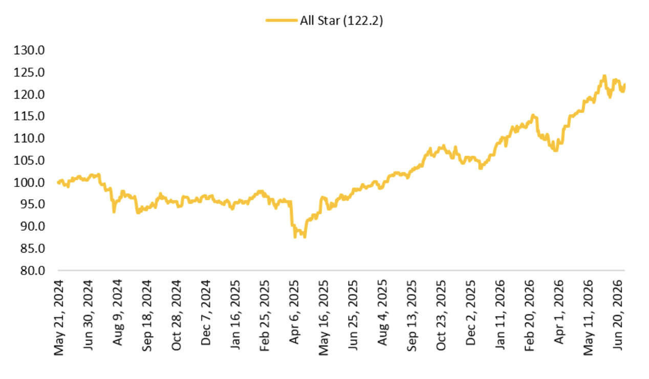รีวิวผลงานพอร์ต All Star ผลตอบแทนสะสม 22.2% นับตั้งแต่จัดตั้ง คว้าโอกาสเติบโตไปกับหุ้นโลก