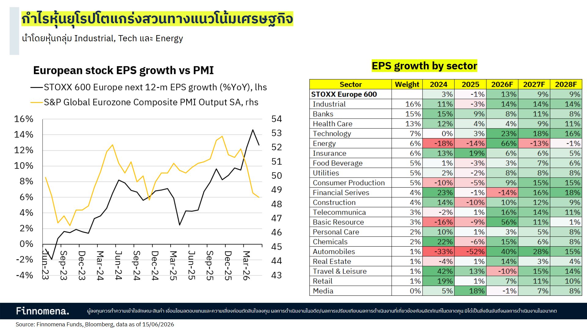 กำไรหุ้นยุโรปโตแกร่งสวนทางแนวโน้มเศรษฐกิจ