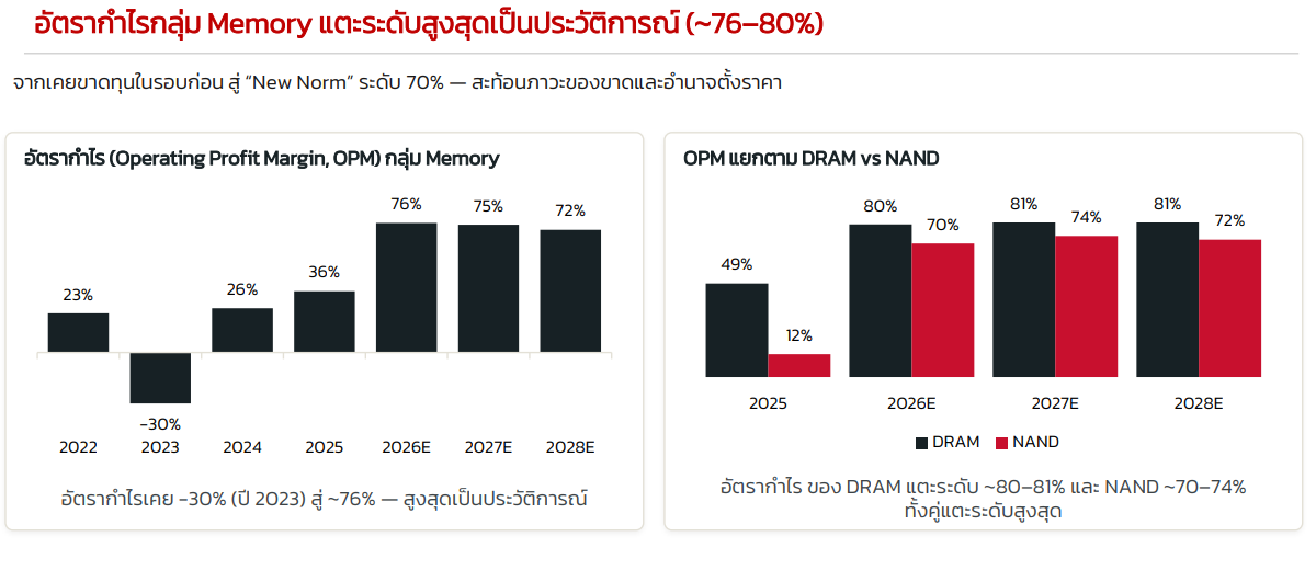 ซื้อหุ้น Memory Chip ตอนนี้ แพงไปหรือยัง ?