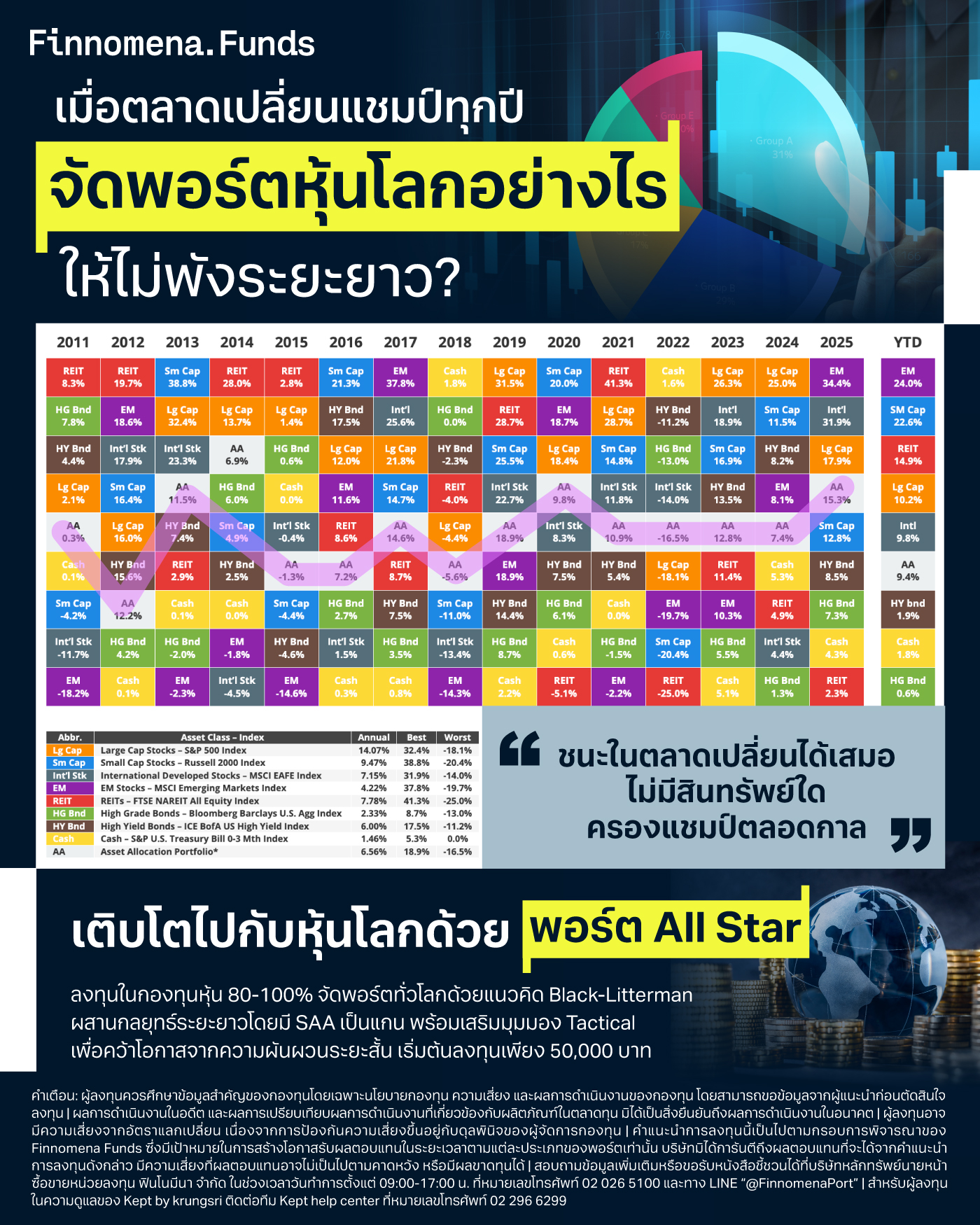 เมื่อตลาดเปลี่ยนแชมป์ทุกปี จัดพอร์ตหุ้นโลกอย่างไร ให้ไม่พังระยะยาว?