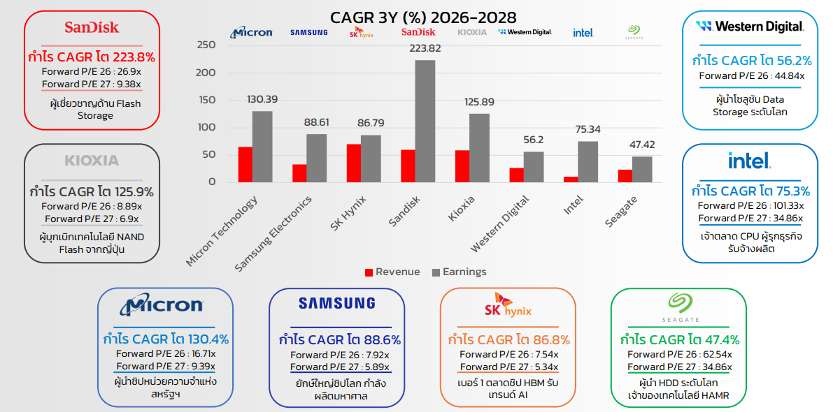 ซื้อหุ้น Memory Chip ตอนนี้ แพงไปหรือยัง ?