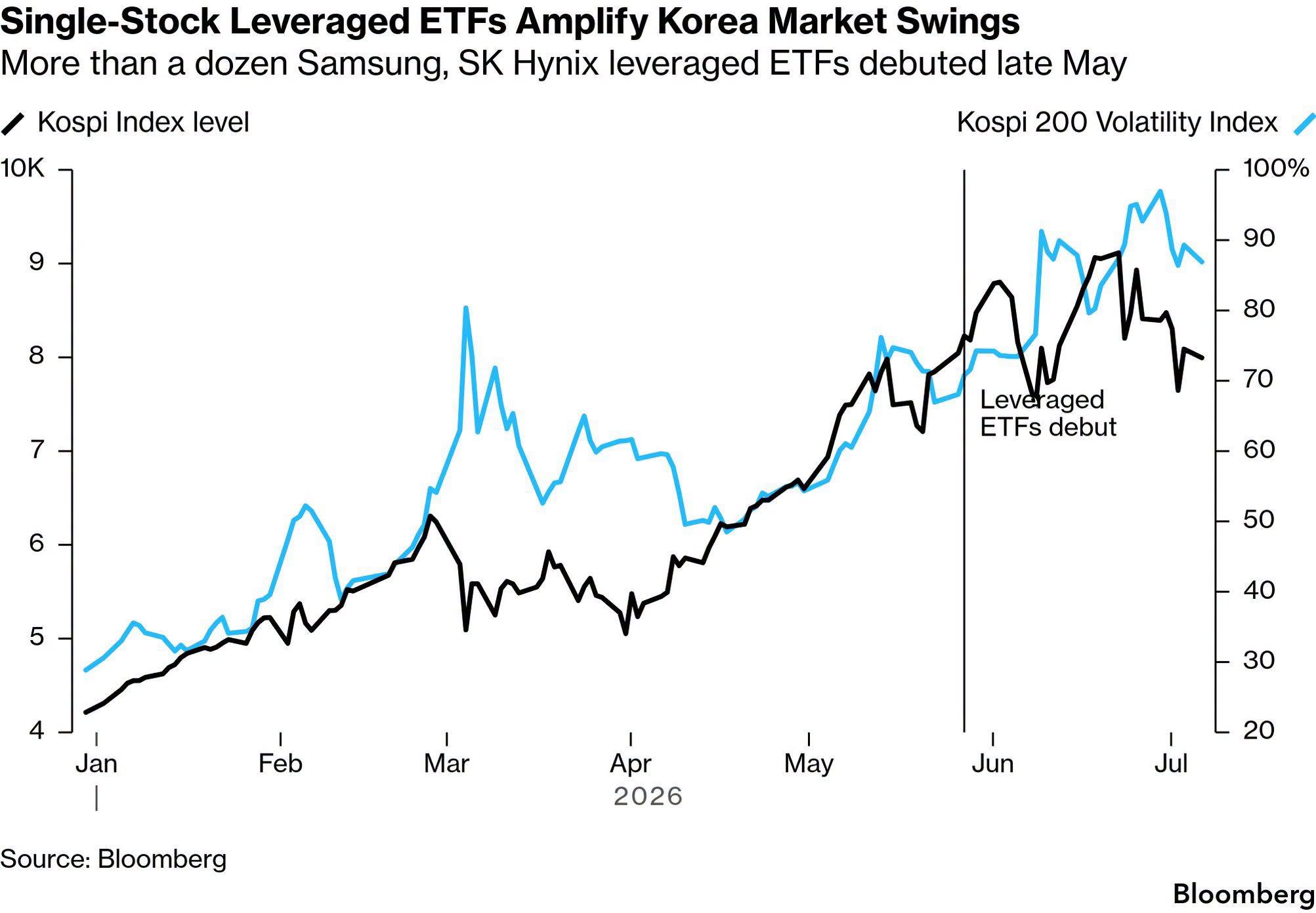 Leverage ETF หุ้นเกาหลีใต้