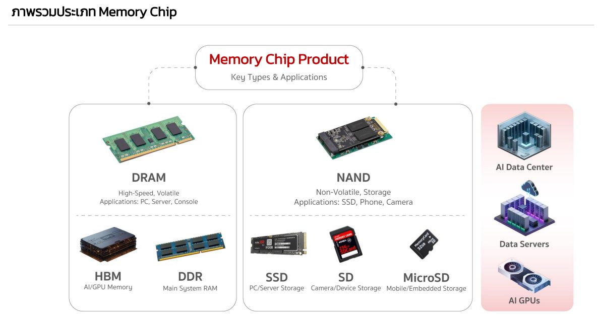 Memory Supercycle การเติบโตครั้งใหญ่ของชิปหน่วยความจำ