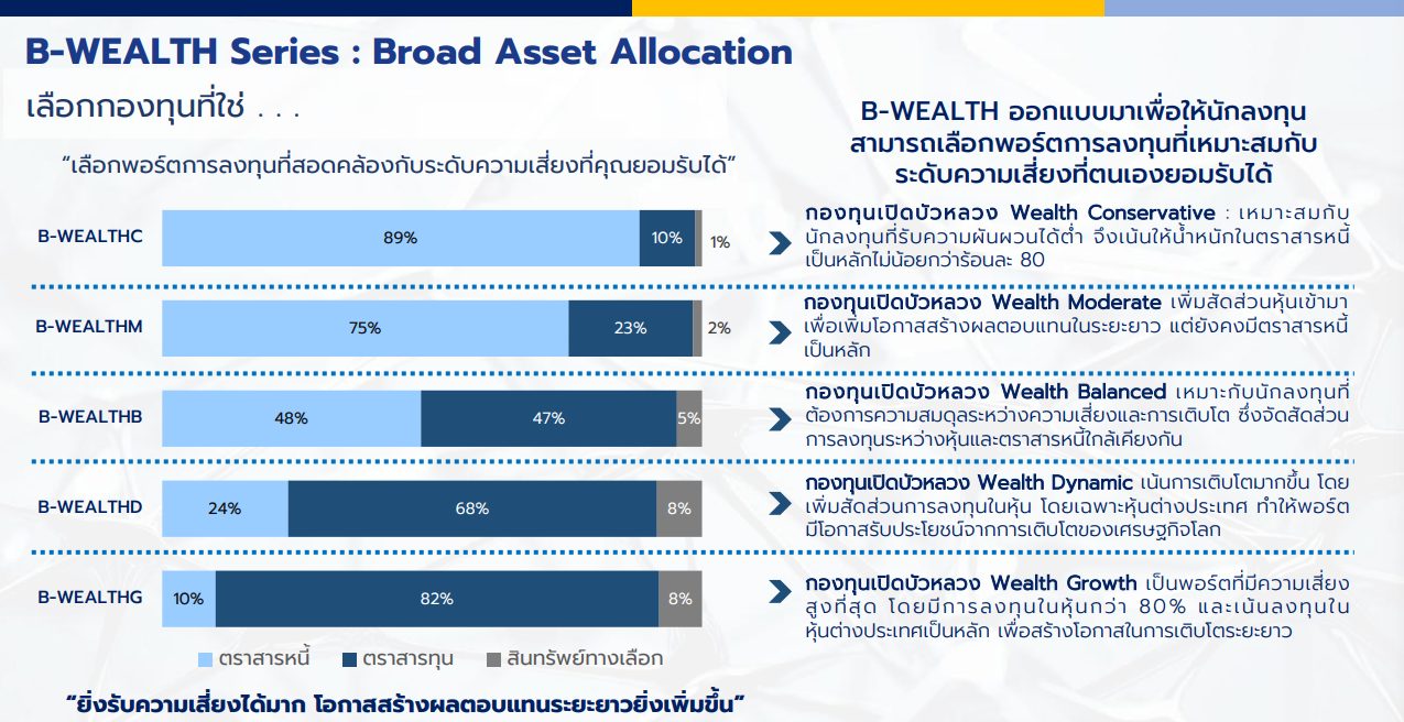 เจาะลึก B-WEALTH Series กองทุนรวมรูปแบบ Global Asset Allocation ที่เข้าถึงการลงทุนในสินทรัพย์คุณภาพดีทั่วโลก ดูแลพอร์ตความมั่งคั่งแบบองค์รวม จาก บลจ. บัวหลวง พร้อมผสานความเชี่ยวชาญกับพันธมิตรชั้นนำระดับโลก