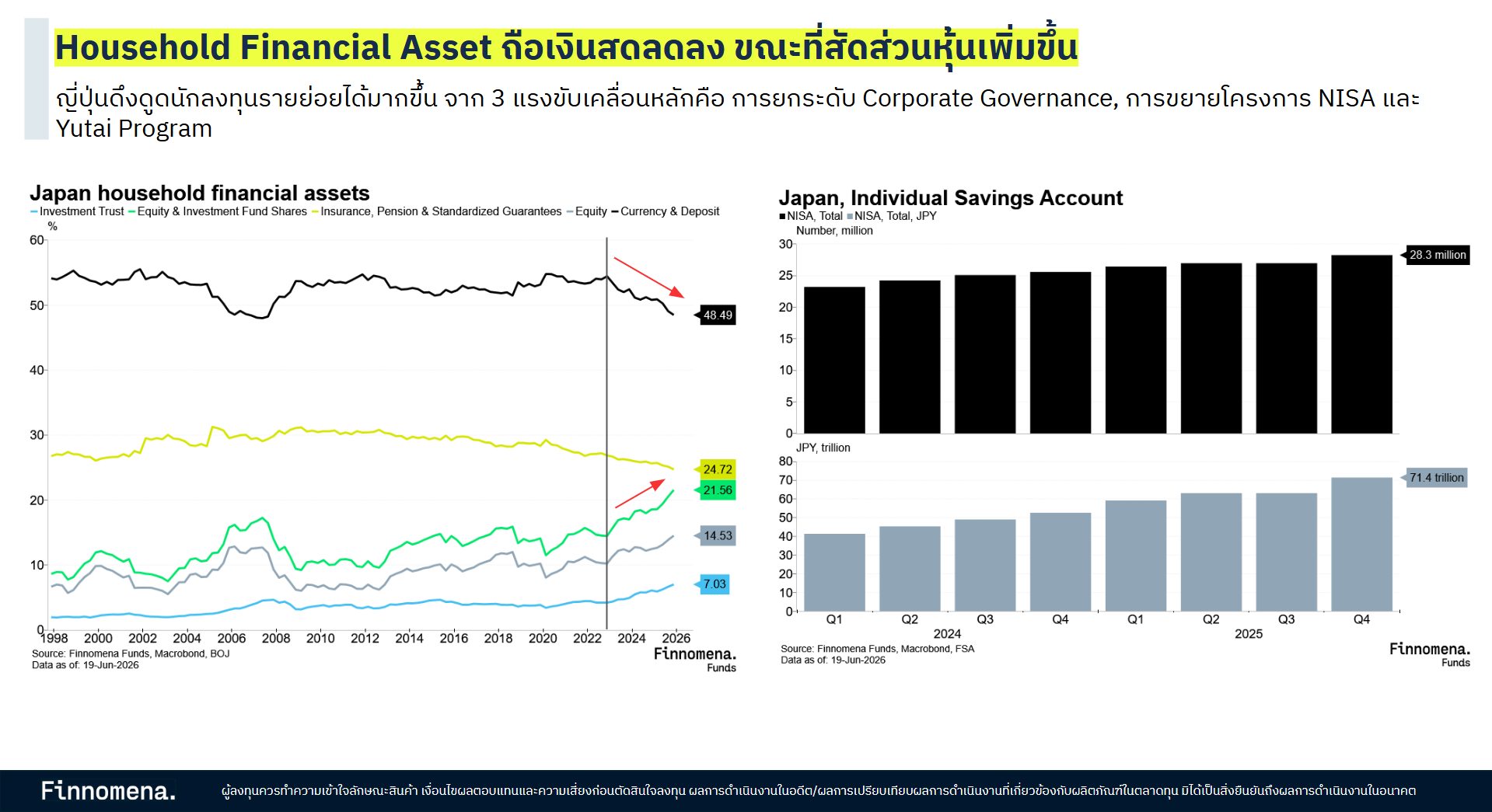ญี่ปุ่นดึงดูดนักลงทุนรายย่อยได้มากขึ้น