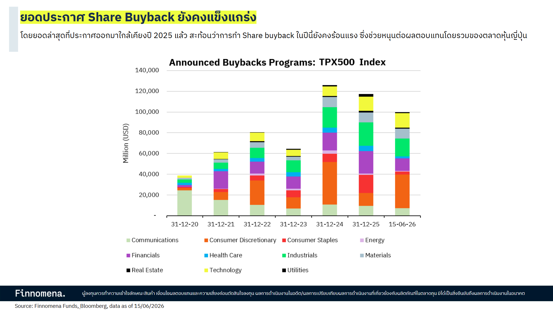 ยอดประกาศ Share Buyback