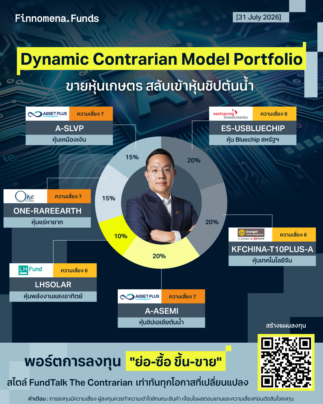 ปรับพอร์ต Dynamic Contrarian Portfolio