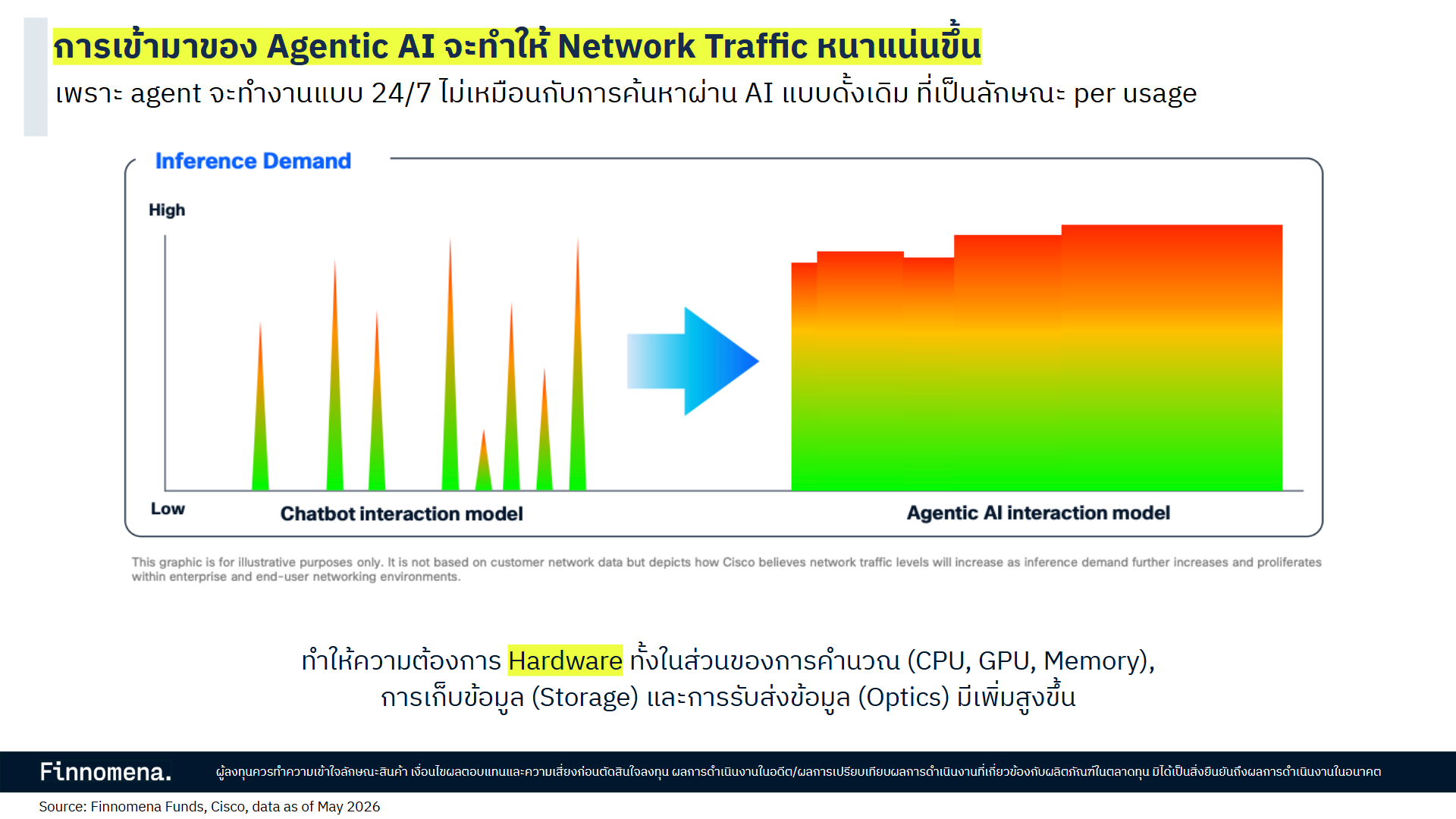 การเข้ามาของ Agentic AI จะทำให้ Network Traffic หนาแน่นขึ้น