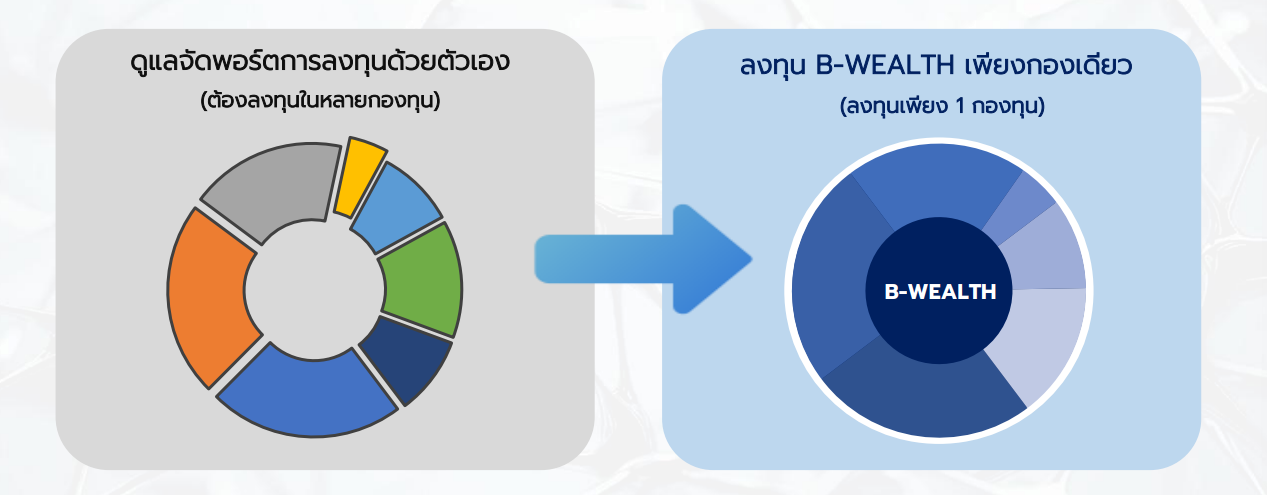 เจาะลึก B-WEALTH Series กองทุนรวมรูปแบบ Global Asset Allocation ที่เข้าถึงการลงทุนในสินทรัพย์คุณภาพดีทั่วโลก ดูแลพอร์ตความมั่งคั่งแบบองค์รวม จาก บลจ. บัวหลวง พร้อมผสานความเชี่ยวชาญกับพันธมิตรชั้นนำระดับโลก