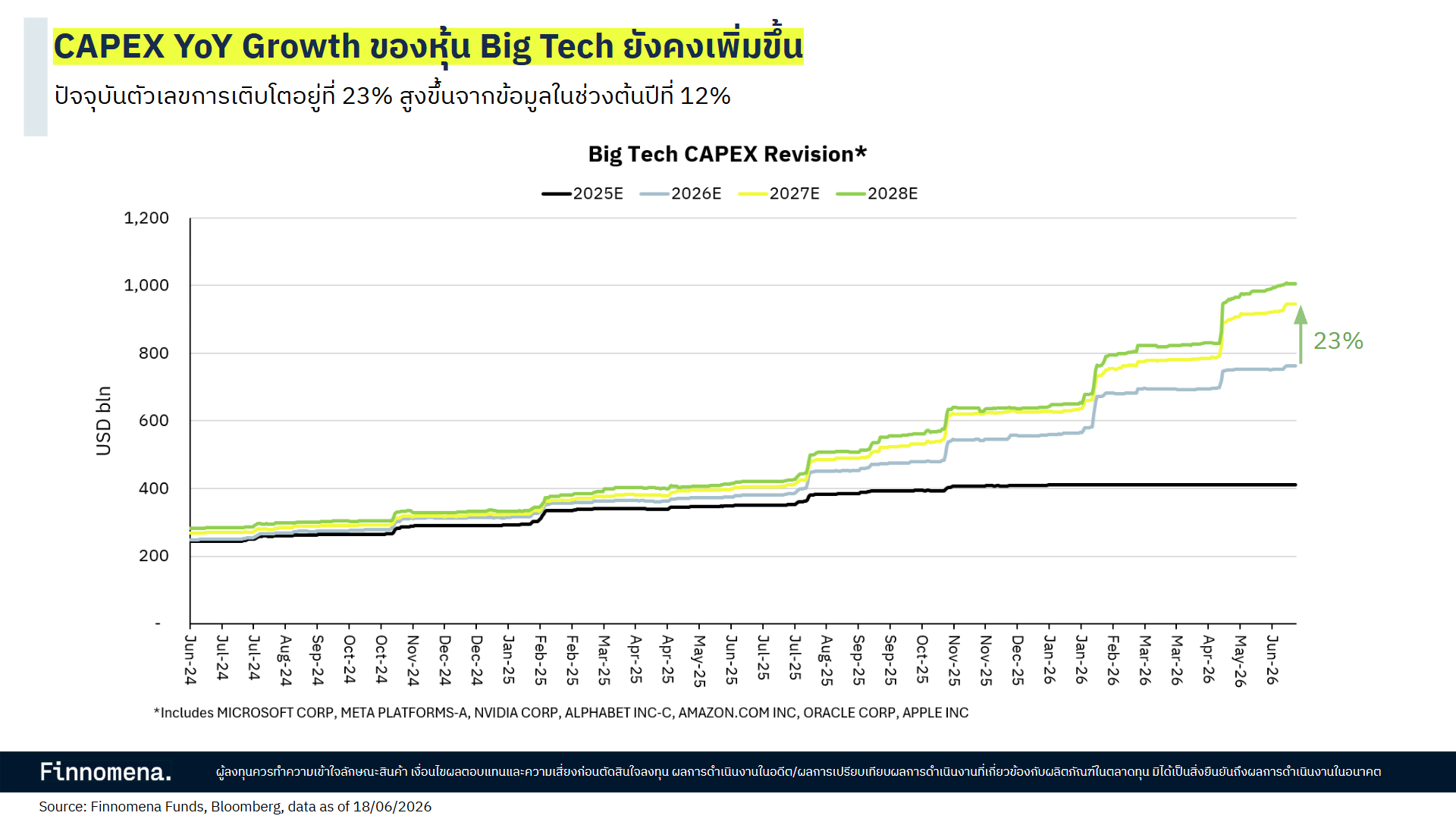 CAPEX YoY Growth ของหุ้น Big Tech ยังคงเพิ่มขึ้น