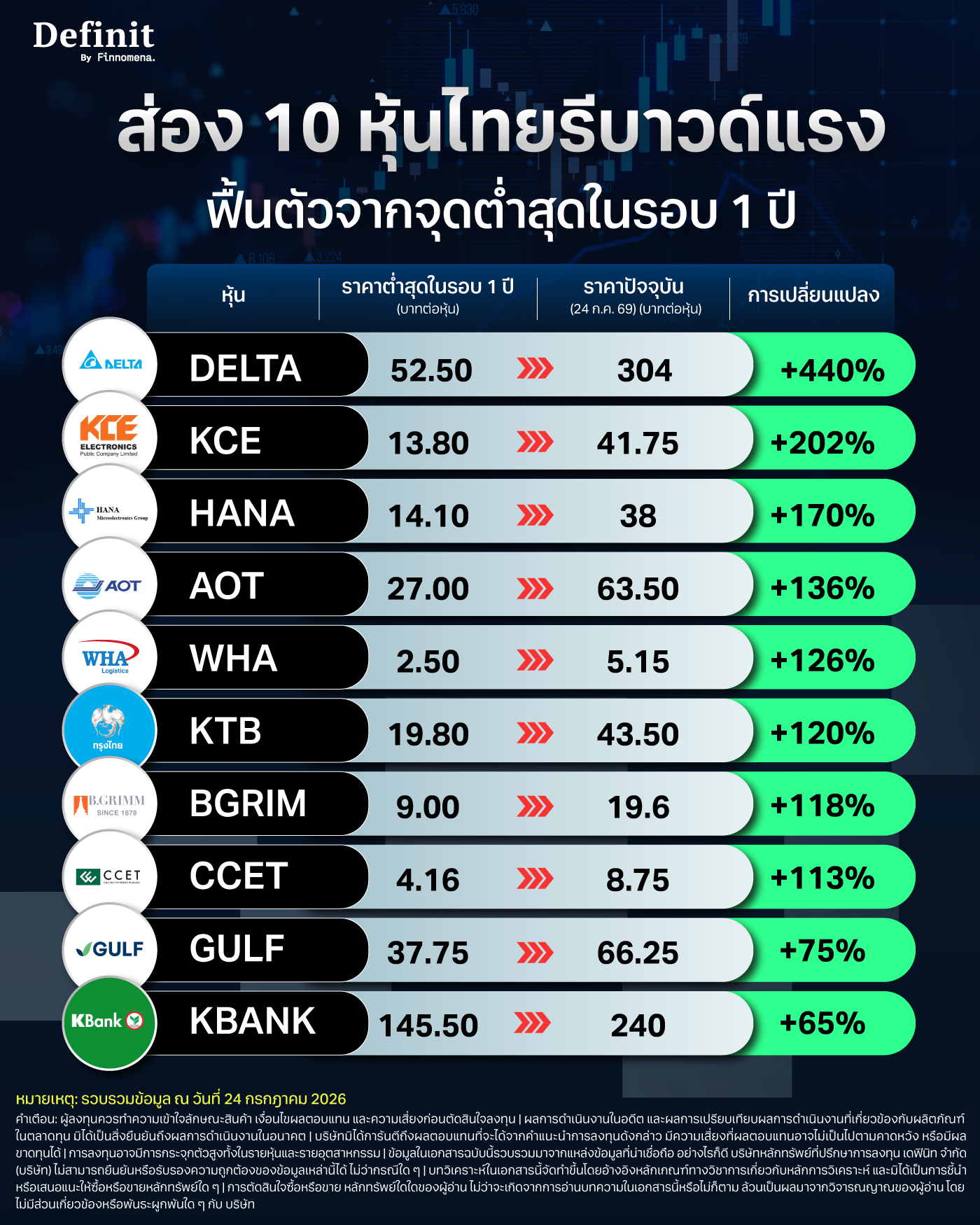 10 หุ้นไทยรีบาวด์แรง