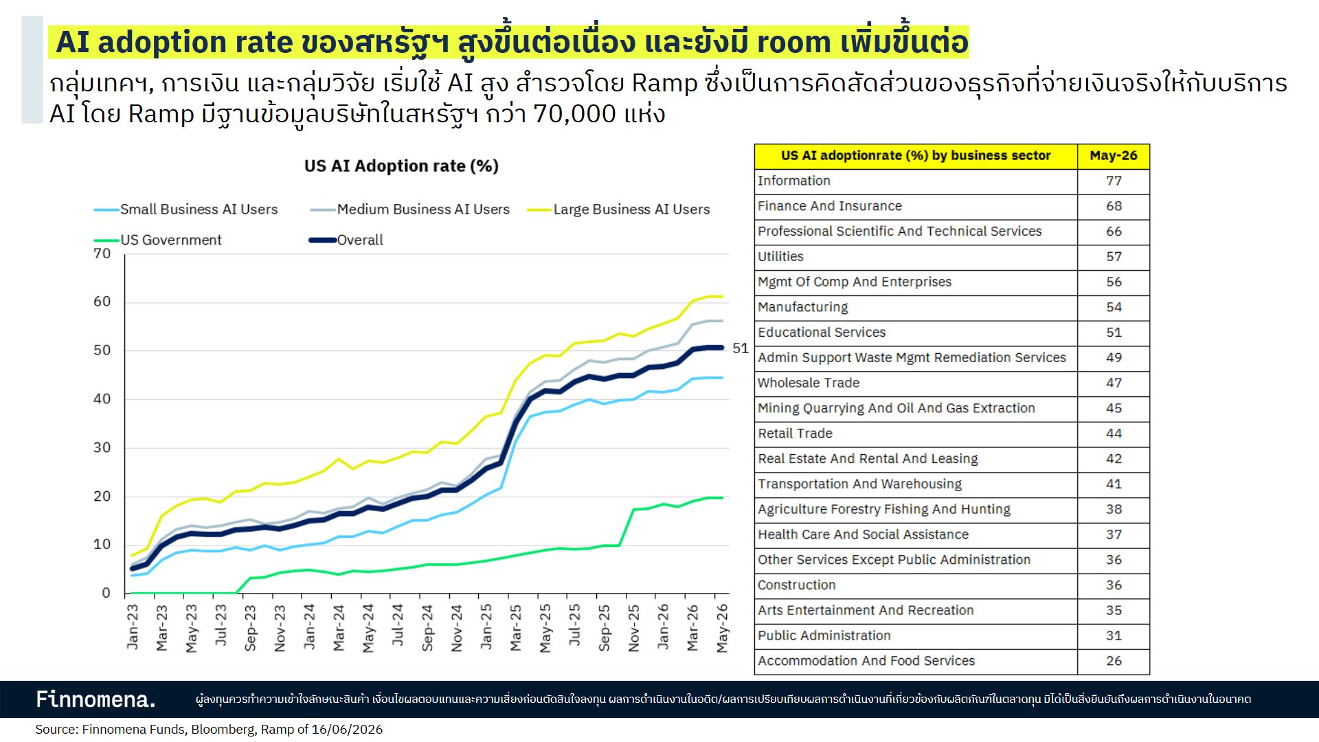 AI adoption rate ของสหรัฐ