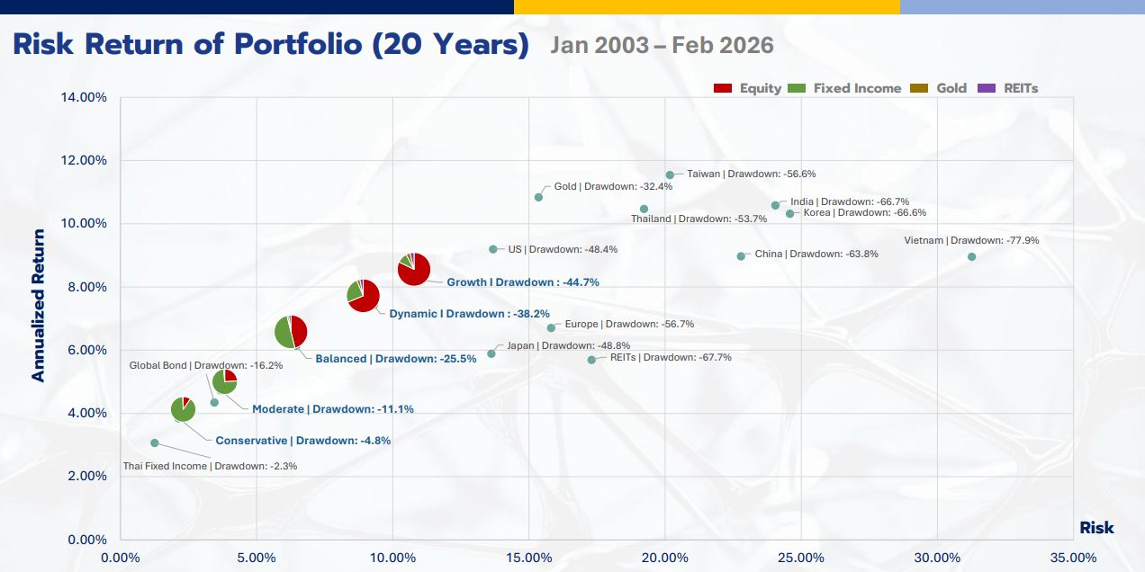 เจาะลึก B-WEALTH Series กองทุนรวมรูปแบบ Global Asset Allocation ที่เข้าถึงการลงทุนในสินทรัพย์คุณภาพดีทั่วโลก ดูแลพอร์ตความมั่งคั่งแบบองค์รวม จาก บลจ. บัวหลวง พร้อมผสานความเชี่ยวชาญกับพันธมิตรชั้นนำระดับโลก