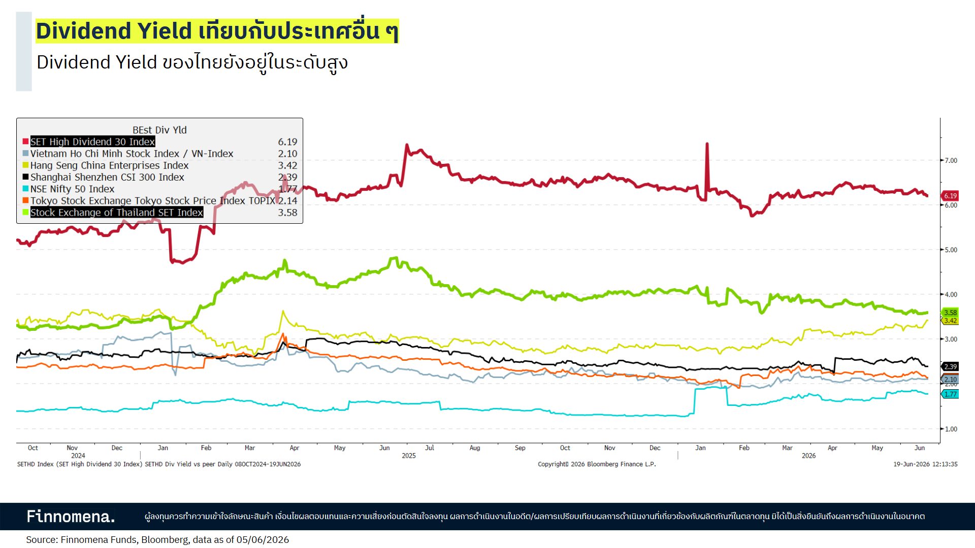 Dividend Yield ของไทยยังอยู่ในระดับสูง