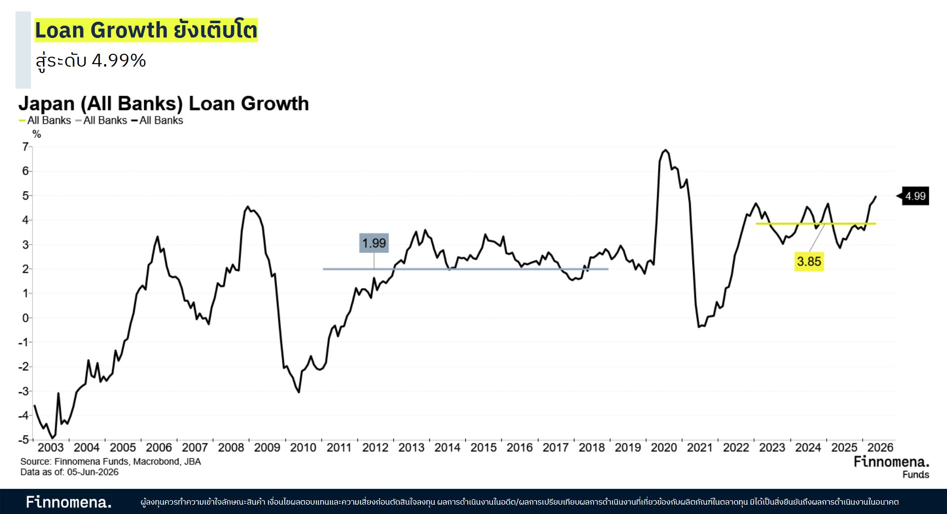 Loan Growth 4.99%