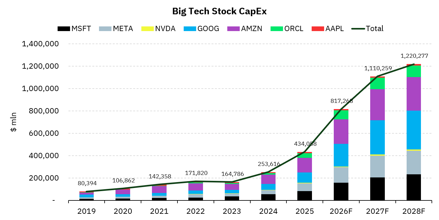 Big Tech CapEX