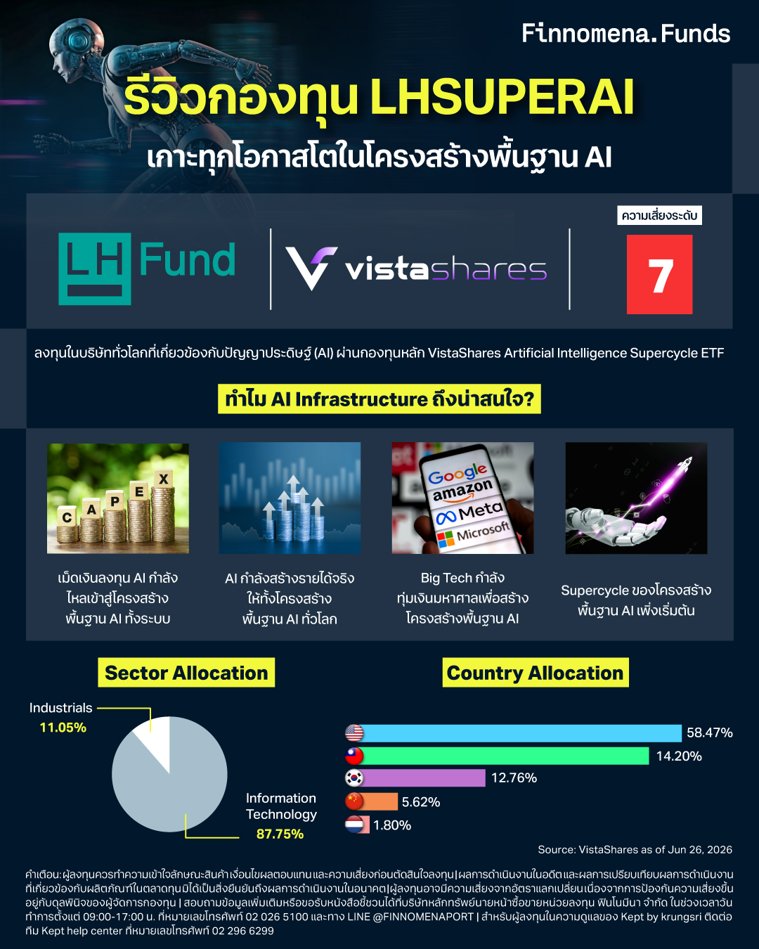 รีวิวกองทุน LHSUPERAI เกาะทุกโอกาสโตในโครงสร้างพื้นฐาน AI