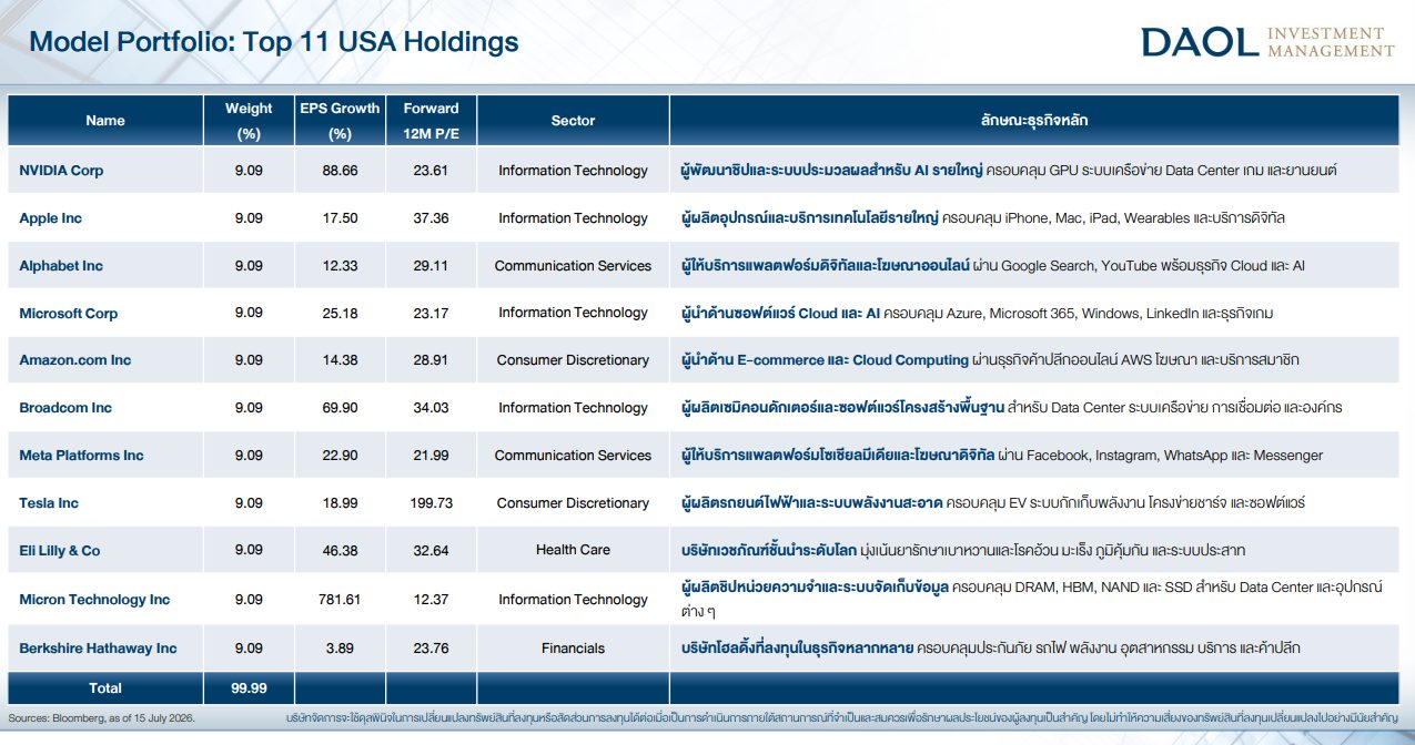 รีวิวกองทุน TOP11USA เจาะลึก 11 หุ้นชั้นนำอเมริกา มหาอำนาจผู้คุมเศรษฐกิจโลก