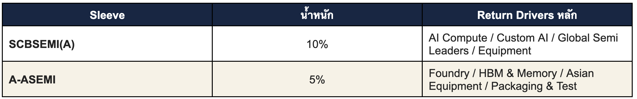 ปรับพอร์ต Quantitative Global Aggressive Hybrid สิงหาคม 2026: Minor Rebalance ขยับน้ำหนักสู่ Semiconductor Cycle