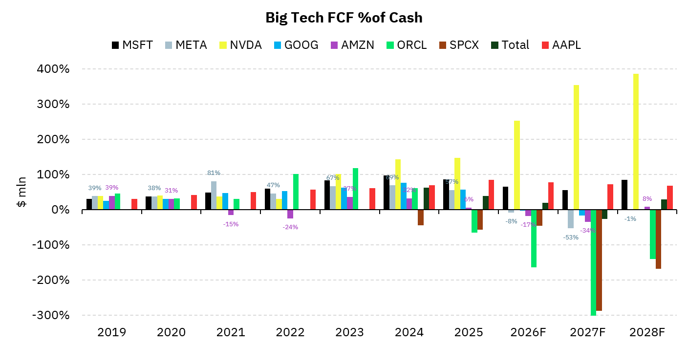 Big Tech FCF