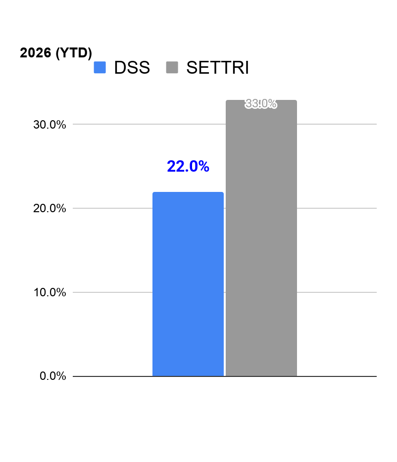 ผลการดำเนินงานพอร์ต Definit SET Select (DSS)