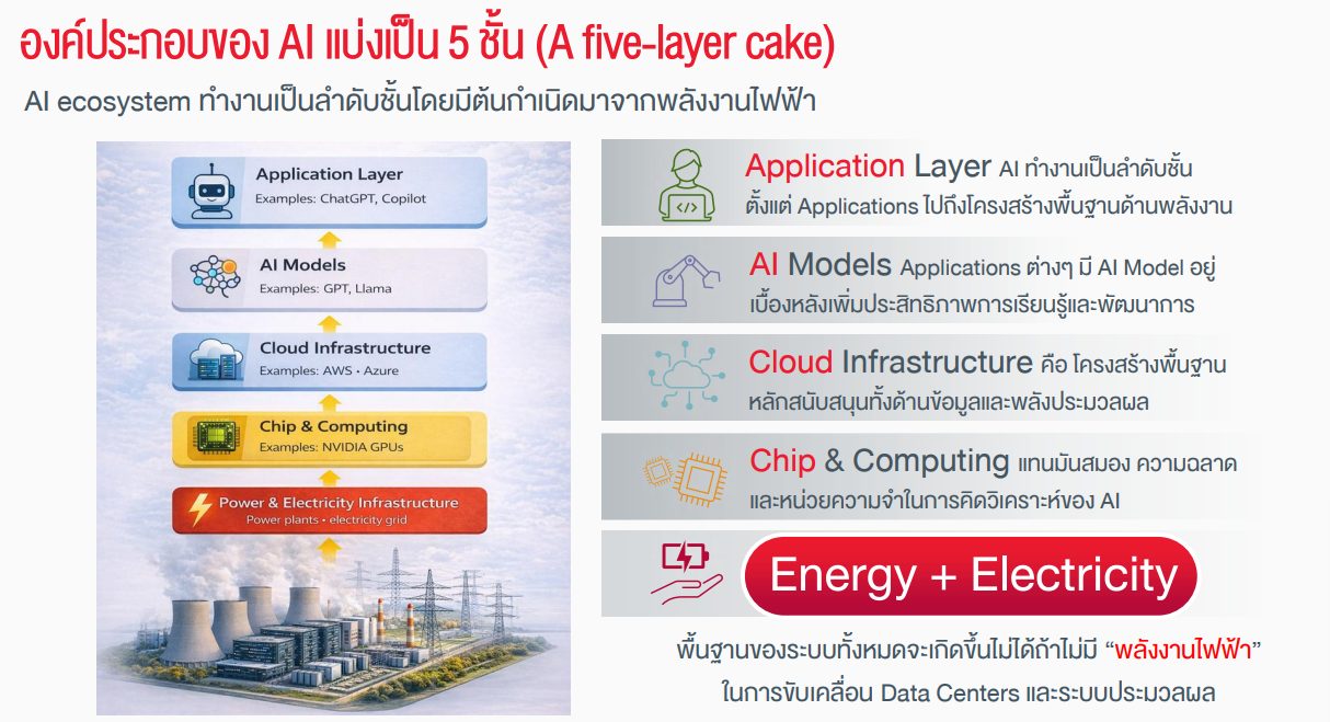 กองทุน ES-GRID กระดูกสันหลังของ AI Economy