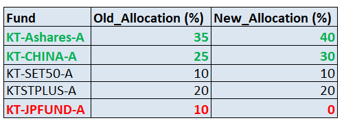 Krungthai Belief Allocation ปรับพอร์ตเดือนสิงหาคม 2026: ขายหุ้นญี่ปุ่น เพิ่มสัดส่วนหุ้นจีน