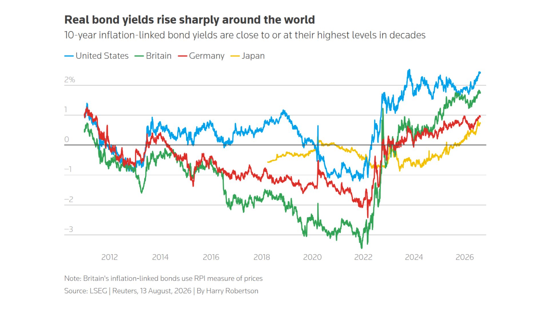 Real Bond Yield ทั่วโลก กำลังพุ่งสูงสุดในรอบ 10 ปี
