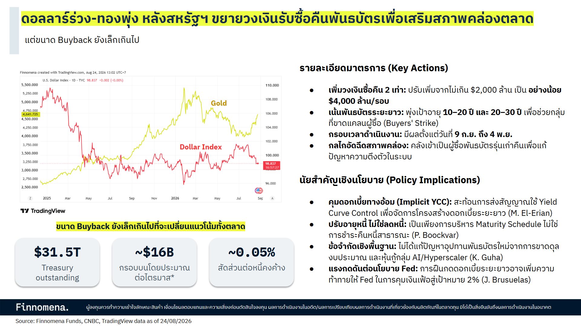 Dollar Debasement หรือสกุลเงินดอลลาร์ด้อยค่า
