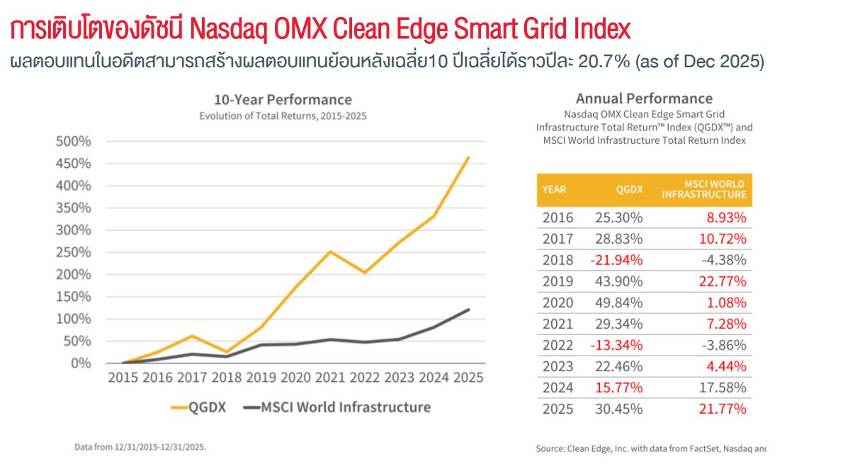 กองทุน ES-GRID กระดูกสันหลังของ AI Economy