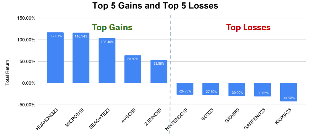 Top 5 gain and Top 5 loss