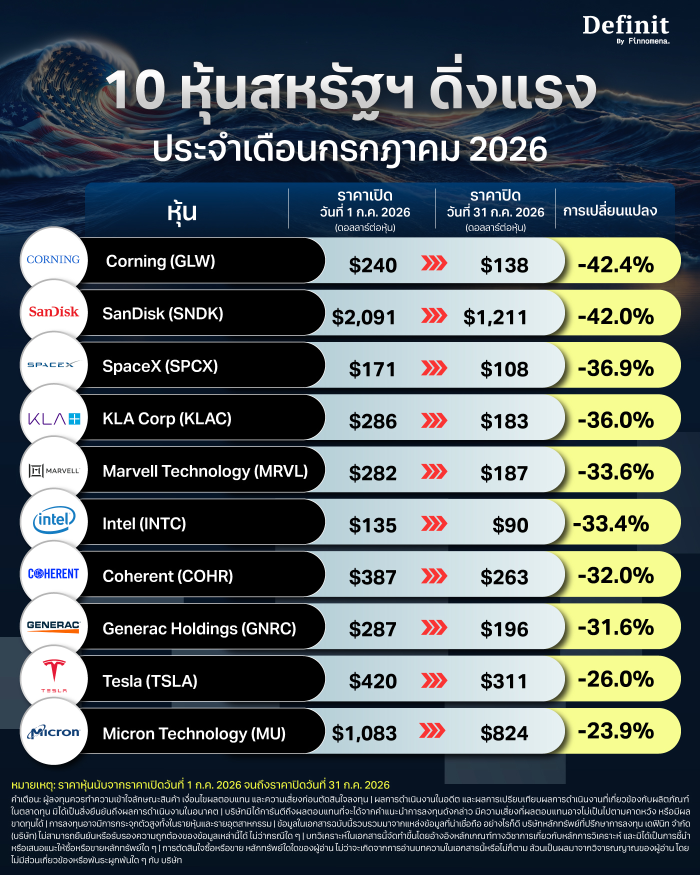 10 หุ้นสหรัฐฯ ดิ่งแรงประจำเดือนกรกฎาคม 2026