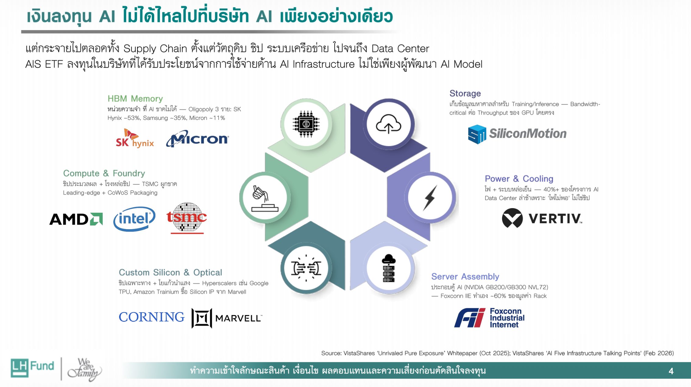รีวิวกองทุน LHSUPERAI เกาะทุกโอกาสโตในโครงสร้างพื้นฐาน AI