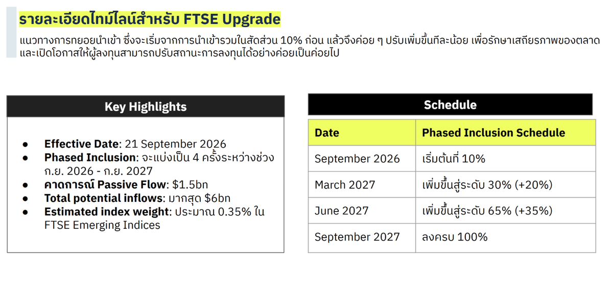FTSE Russell เตรียมอัปเกรดหุ้นเวียดนามเข้า Emerging Market อย่างเป็นทางการ