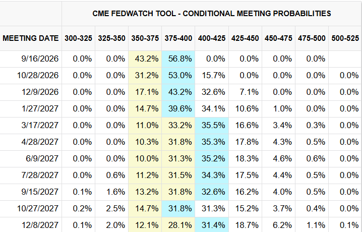 CME FedWatch Tool