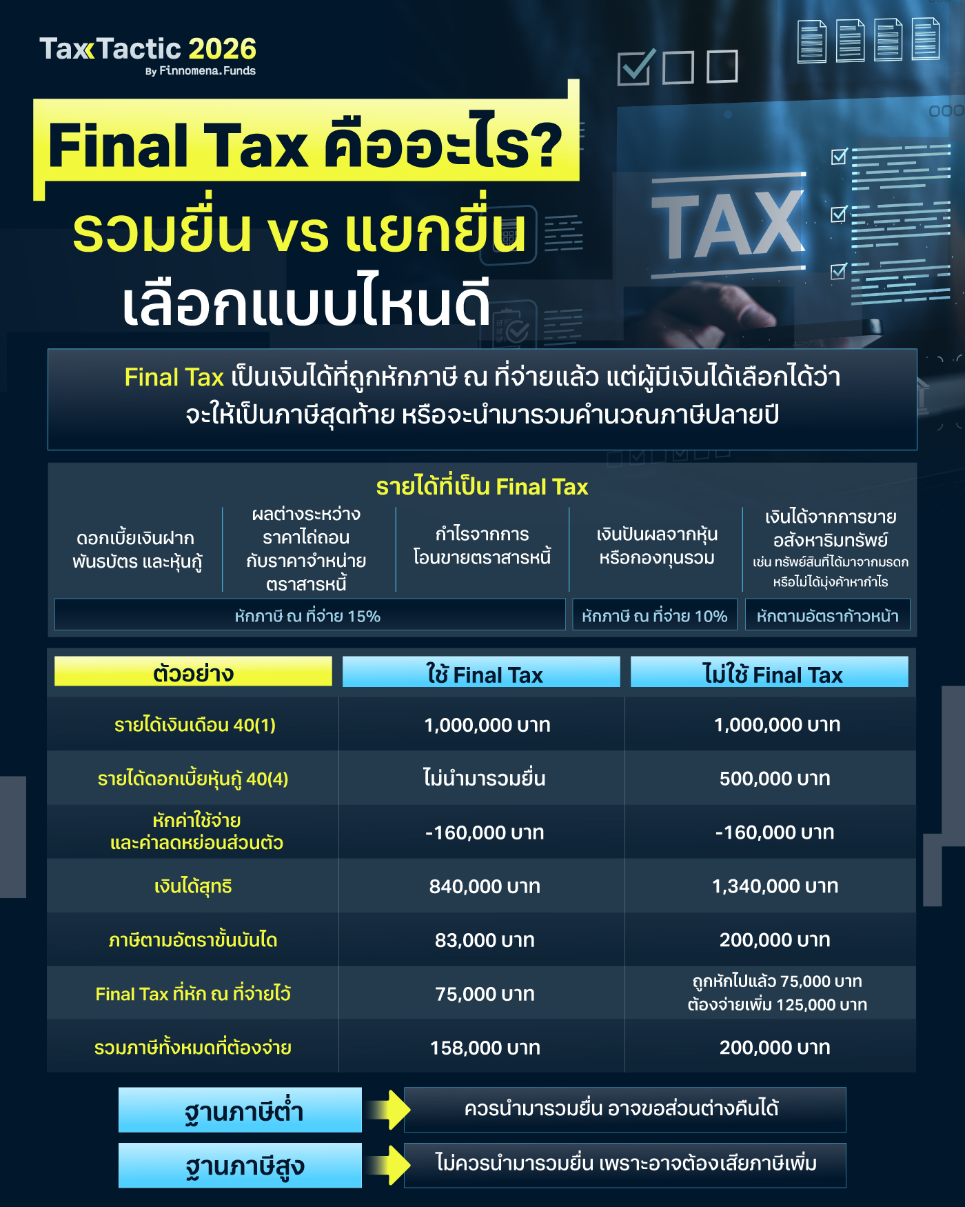 Final Tax คืออะไร? รวมยื่น vs แยกยื่น เลือกแบบไหนดี