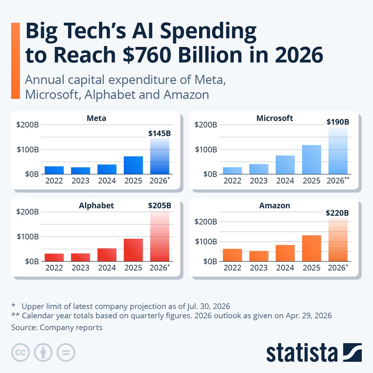 Big Tech AI Spending