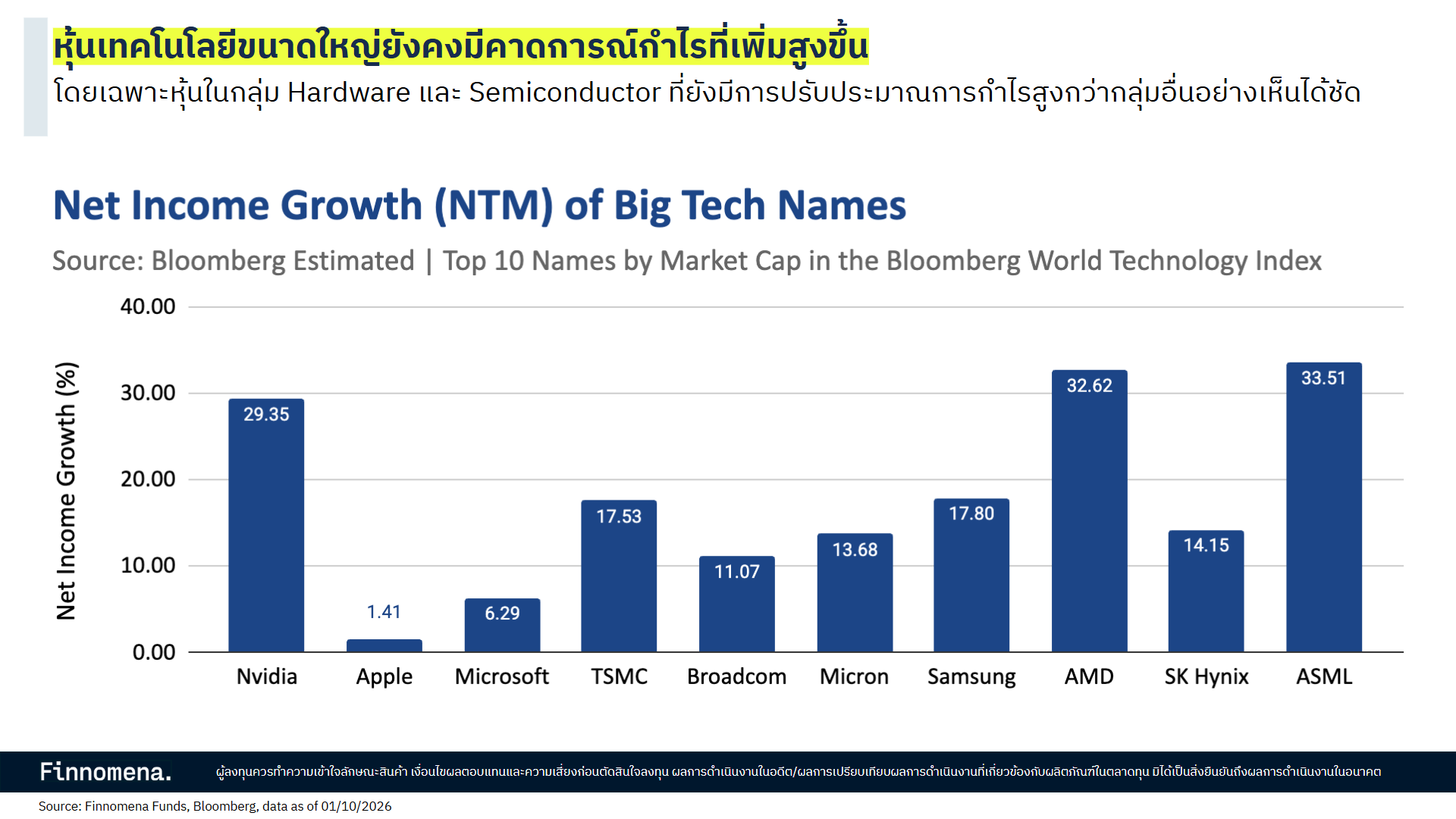 การเติบโตกำไรของหุ้น Big Tech