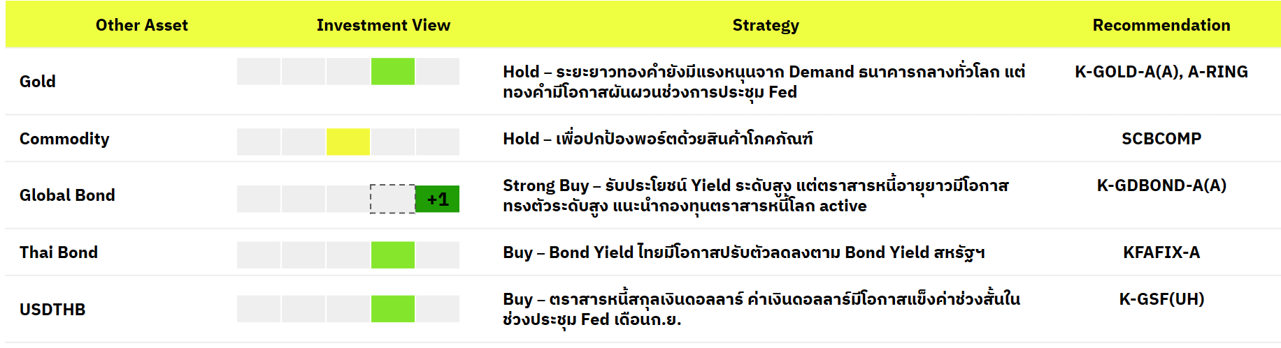 มุมมองและกลยุทธ์การลงทุนหลัง Fed ขึ้นดอกเบี้ย