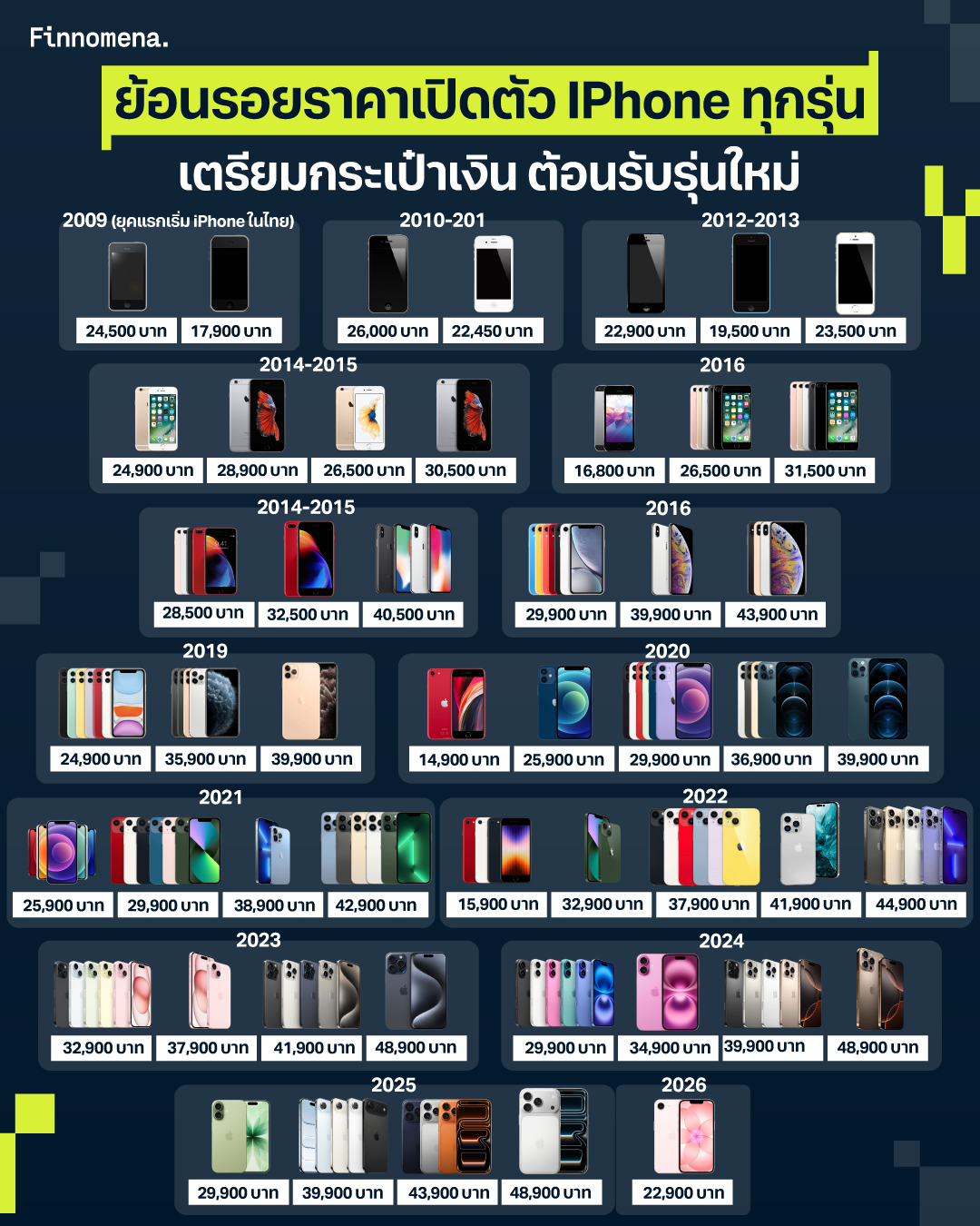 สืบเนื่องจากข่าวลือว่า iPhone รุ่นใหม่กำลังจะเปิดตัวเร็วๆ นี้ ทาง Finnomena จึงชวนมาย้อนดูมหากาพย์ราคาเปิดตัว iPhone ในไทยตลอด 17 ปีที่ผ่านมา แต่ละยุคเริ่มต้นกี่บาทกันบ้าง?