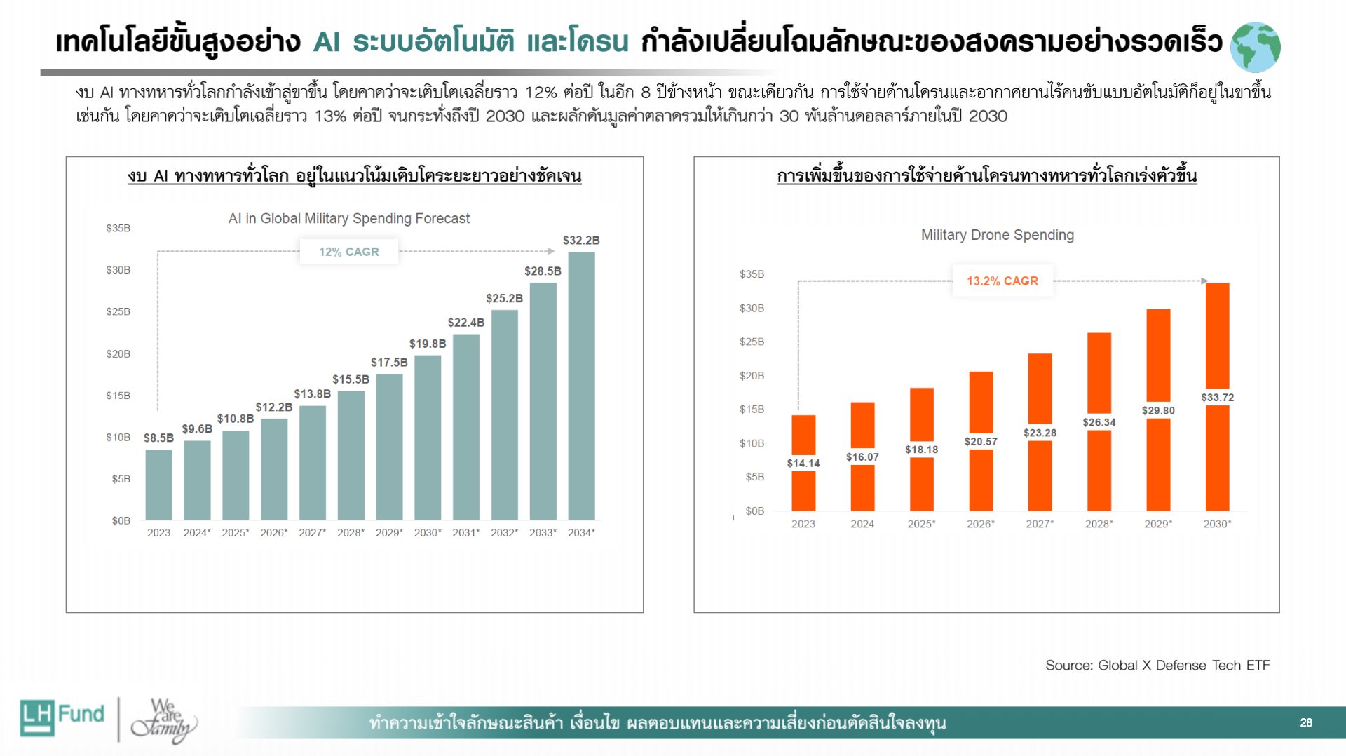 รีวิวกองทุน LHGDEFENSE-A สมรภูมิแห่งโอกาสในยุคโลกหลายขั้ว