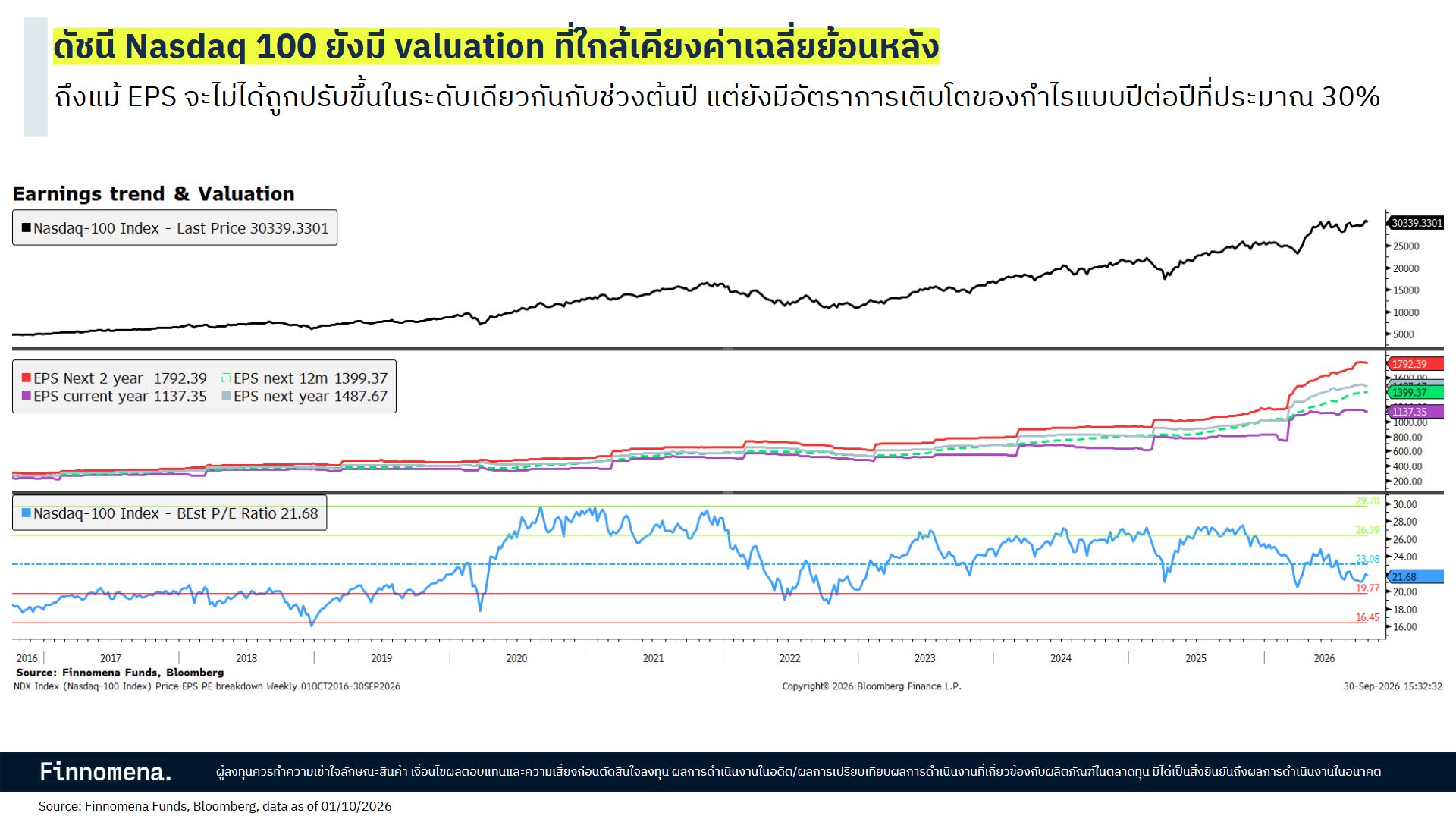Valuation หุ้น Nasdaq 100